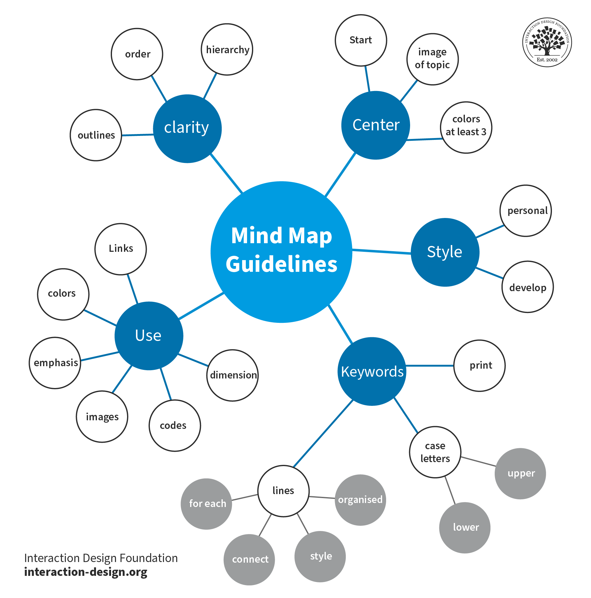 A diagram showing mind map guidelines.